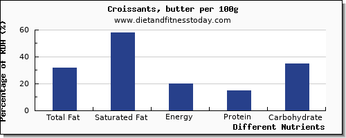 chart to show highest total fat in fat in croissants per 100g